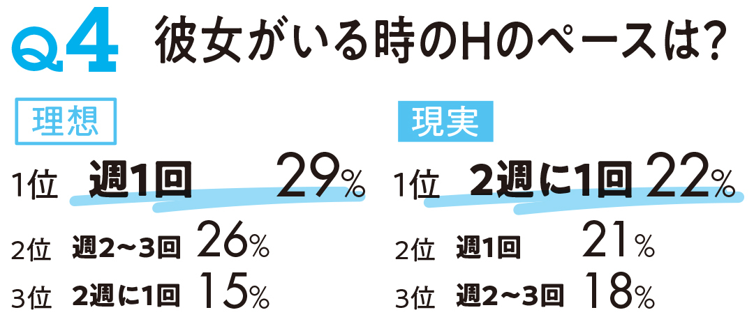 彼女がいる時のHのペースは?