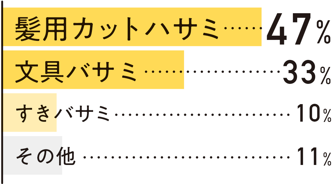 セルフ前髪カットで使用するのは髪用カットハサミが47%