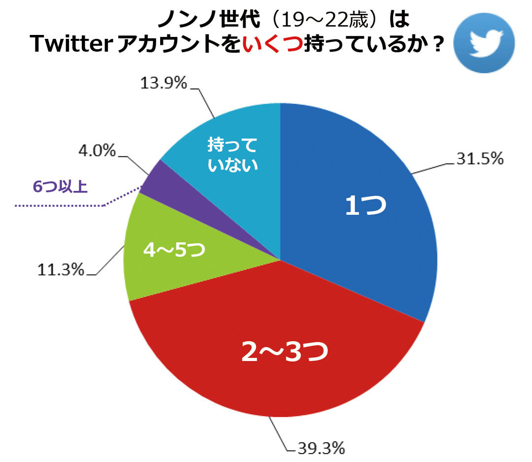 いくつ持っている!? ミレニアル世代のTwitterアカウント数|ミレニアル世代