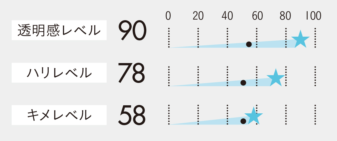 透明感レベル90 ハリレベル78 キメレベル58
