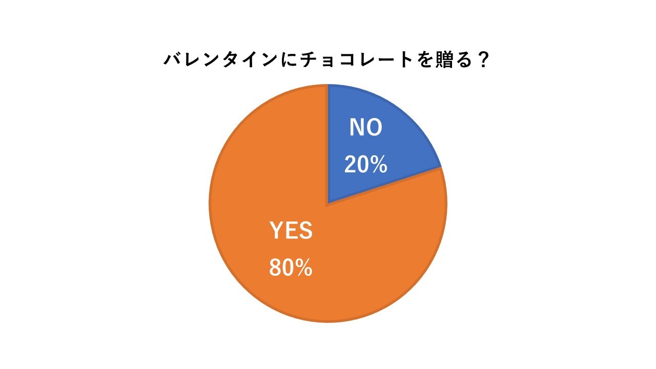 バレンタインにチョコレートを贈る?