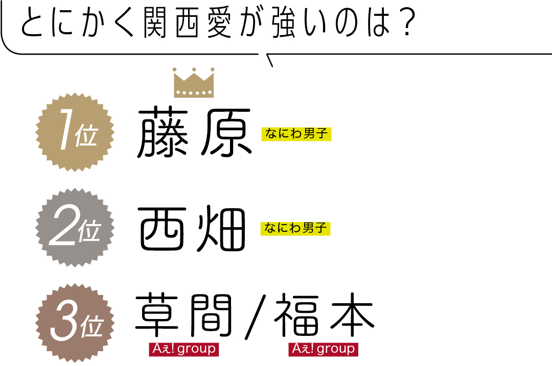 とにかく関西愛が強いのは? 1位 藤原 なにわ男子 2位 西畑 なにわ男子 3位 草間 Aぇ! group/福本 Aぇ! group