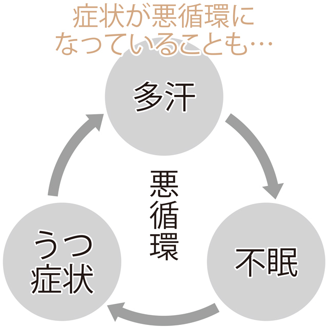 症状が悪循環になっていることも…
