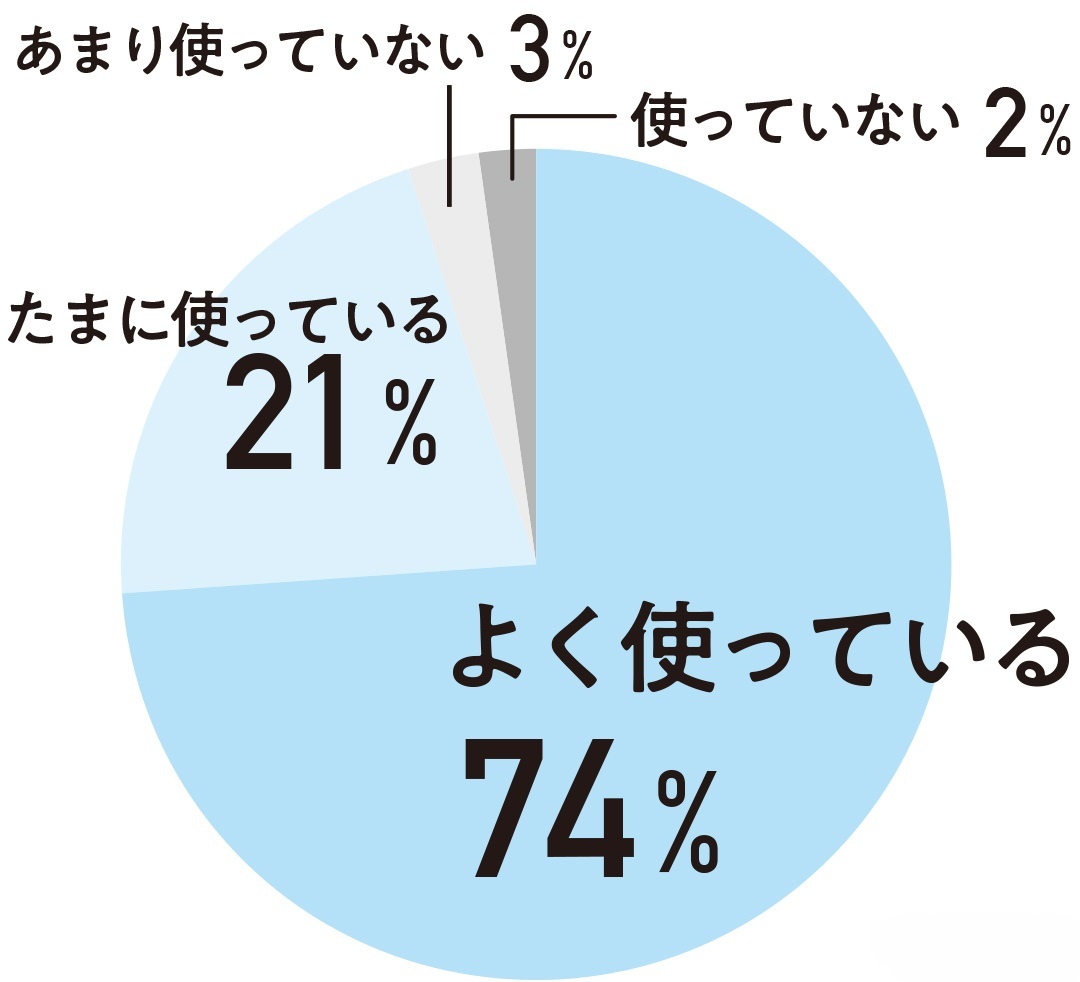 74%がよく使っている