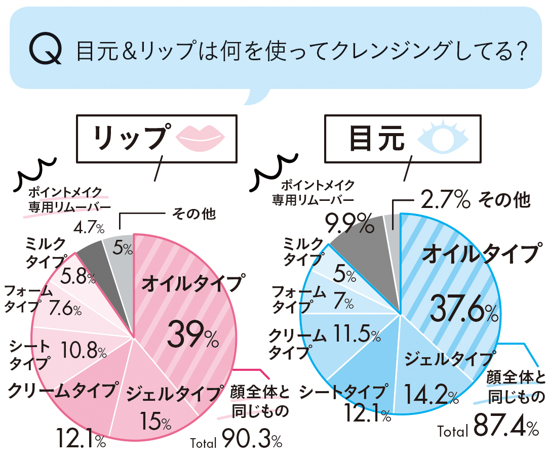 Q 目元&リップは何を使ってクレンジングしてる?