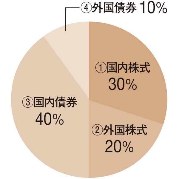 株式50%債券50% 安定成長型バランスファンド