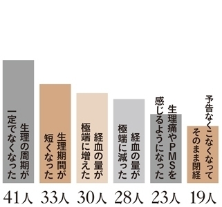 Q.どんな変化を感じていますか?