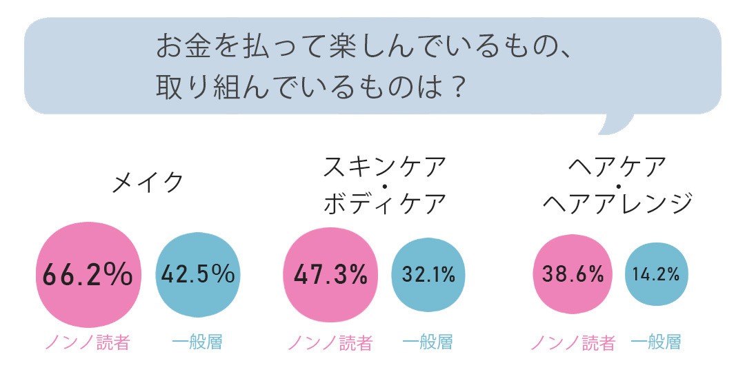 お金を払って楽しんでいるもの、取り組んでいるものは?―メイク/スキンケア・ボディケア/ヘアケア・ヘアアレンジ