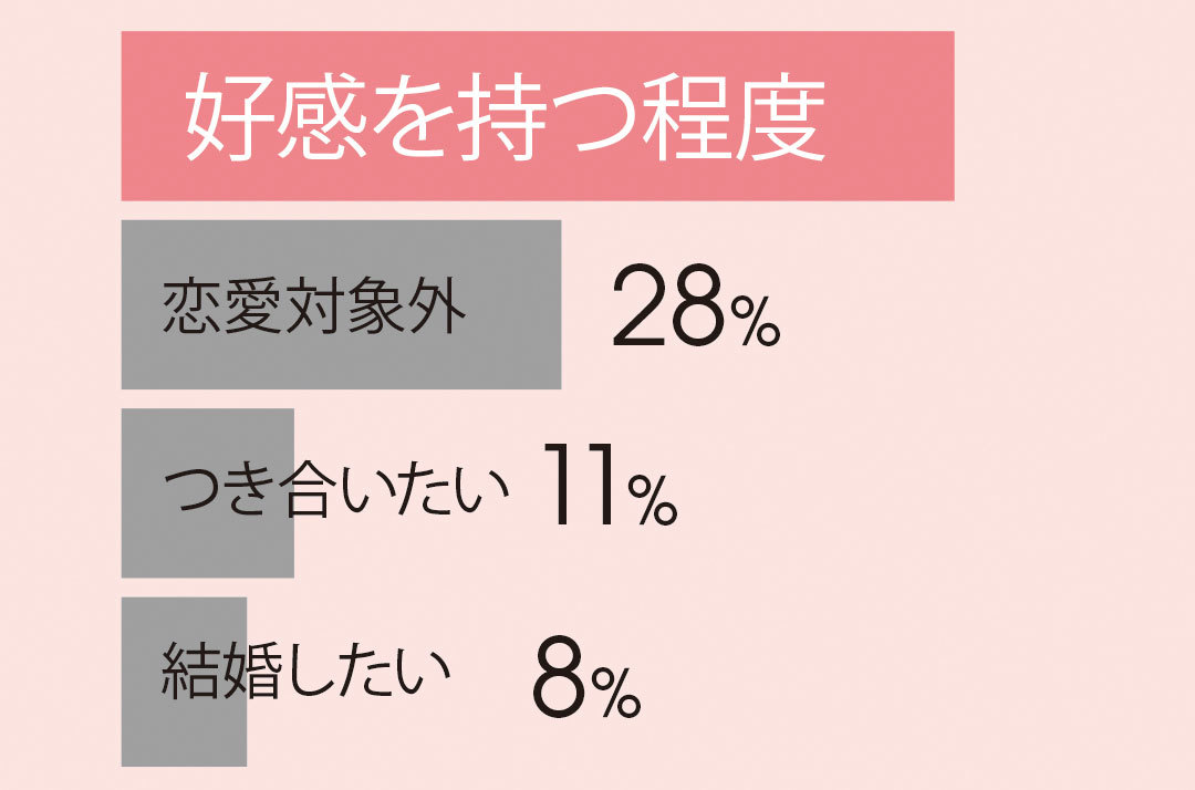 結婚相手(彼)の第一印象