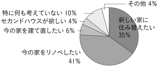 改善するために、どのようなことをしたいですか?