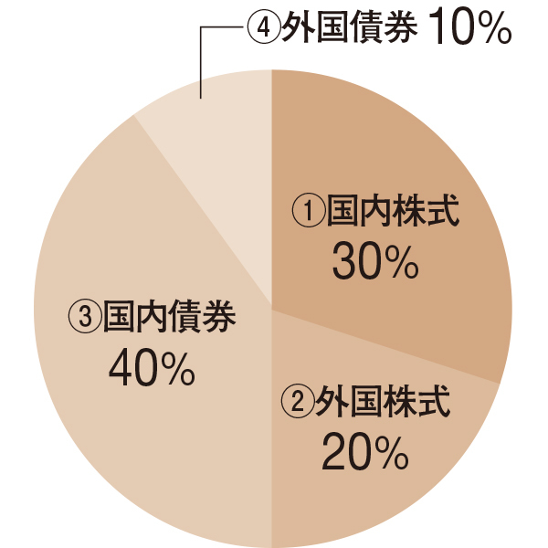 あと10年でできるお金の対策