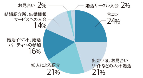 アラフォー婚した103名にアンケート!「アラフォーのスピード婚、確かに増えています」_1_3