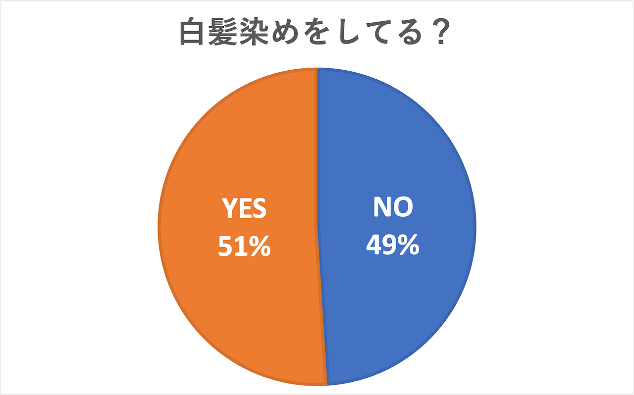 「白髪染めをしている?」という質問に「YES」と回答したのは51%でした。