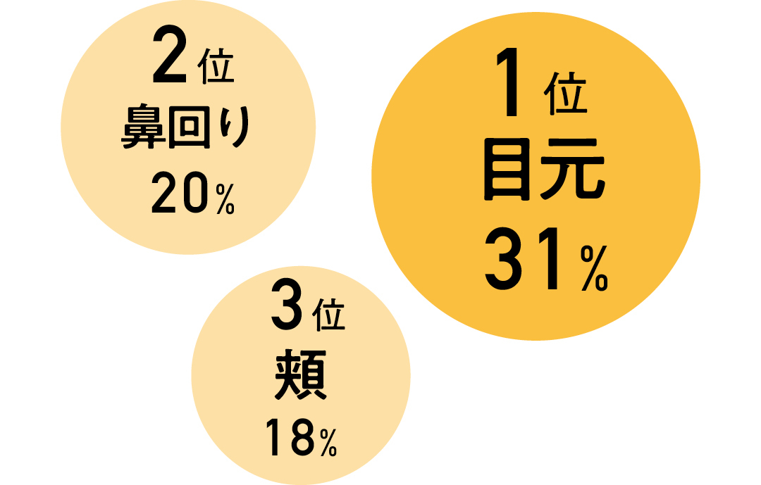 目元のクマがお悩みのNo.1。