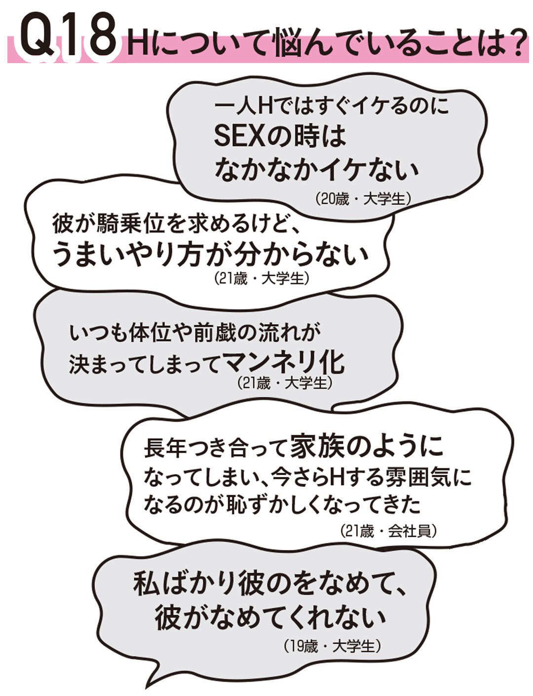 Q18 H(エッチ)について悩んでいることは?