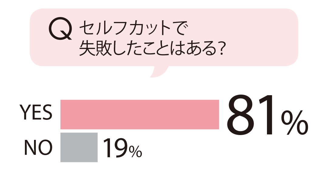 セルフカットで失敗したことはある?