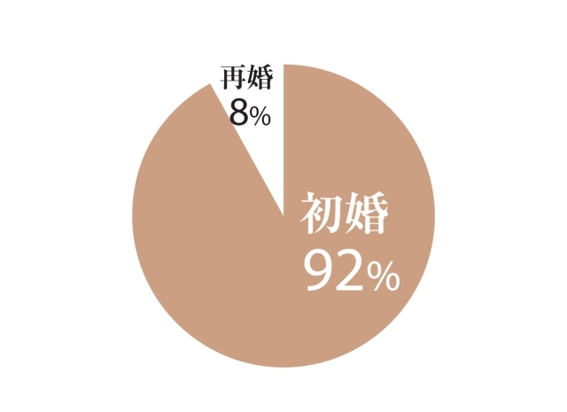 初婚が92%、再婚が8%