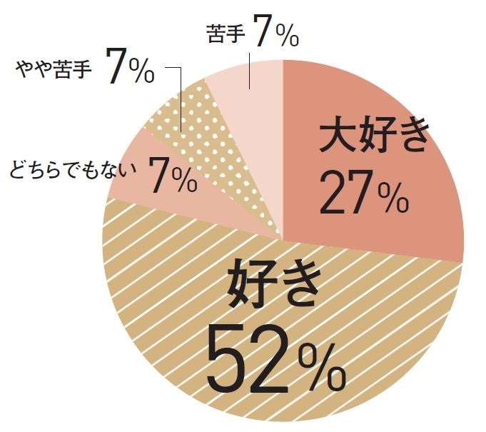 約8割のJマダムがお酒好き。 ほぼ毎日飲む人は26%!