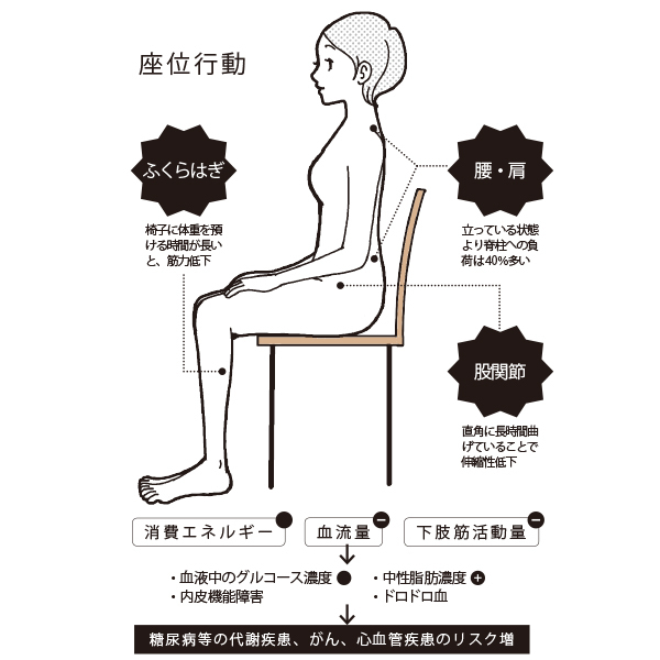 体の不調、ひいては健康寿命を縮めることにも… 「座りすぎ」対策法【50代のお悩み】_1_1