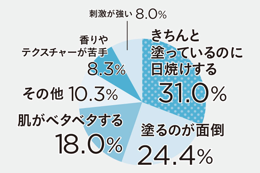 「アラフォーのUV対策」 本当のところどうしてる?_1_6