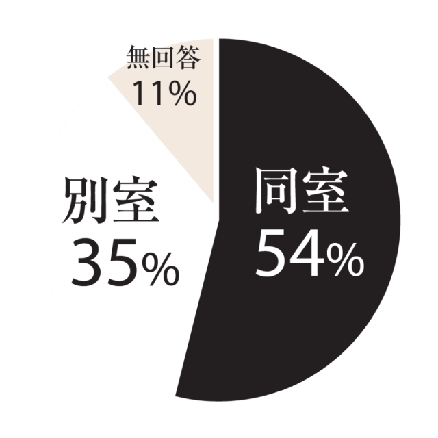 同室:54%、別室:35%、無回答:11%