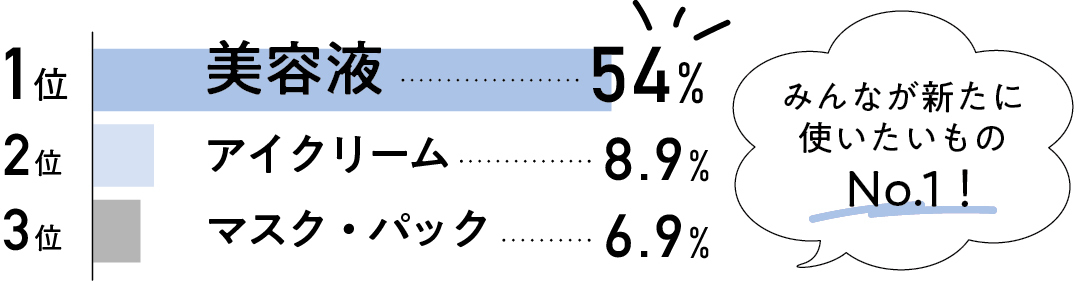 みんなが新たに使いたいものNo.1は美容液