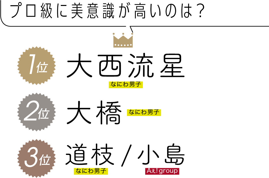 プロ級に美意識が高いのは? 1位 大西流星 なにわ男子 2位 大橋 なにわ男子 3位 道枝 なにわ男子/小島 Aぇ! group