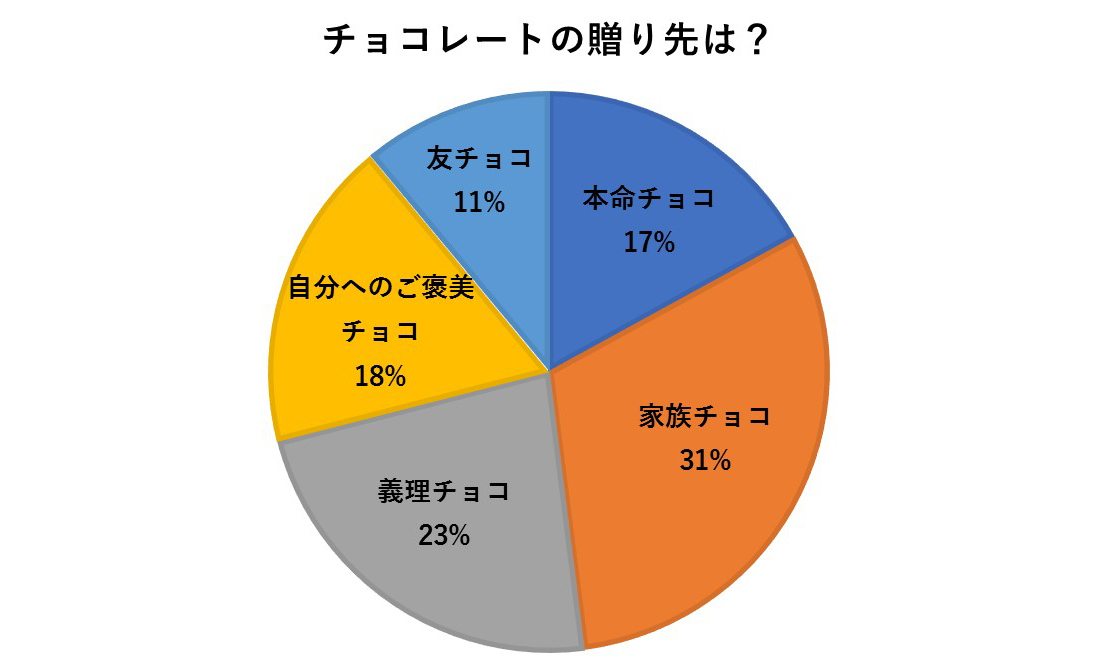 チョコレートの贈り先は?