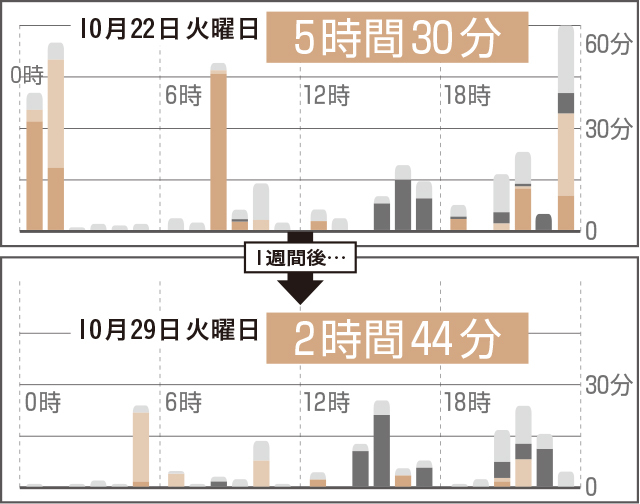 デジタルデトックス体験をした編集K野のスマホ使用時間の変移
