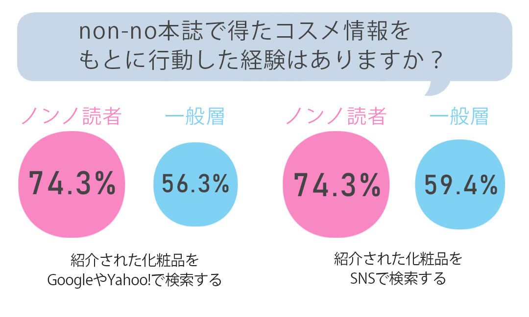 non-no本誌で得たコスメ情報をもとに行動した経験はありますか?