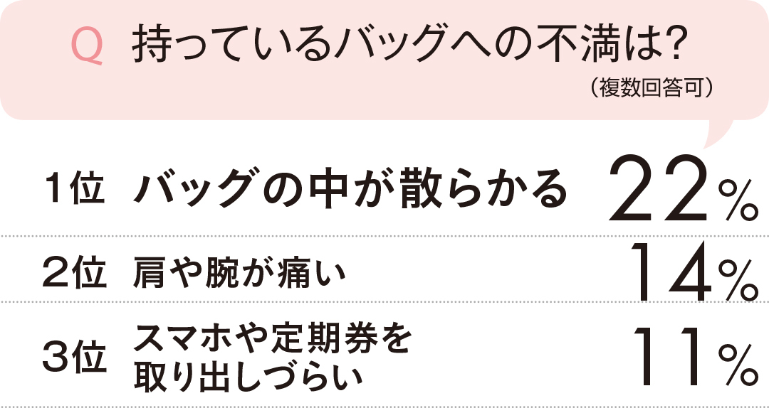 持っているバッグへの不満は?