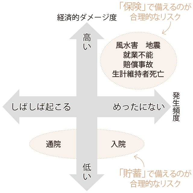 必要な保険は万が一の際の“経済的ダメージ度”と“発生頻度”をかけ合わせて考える