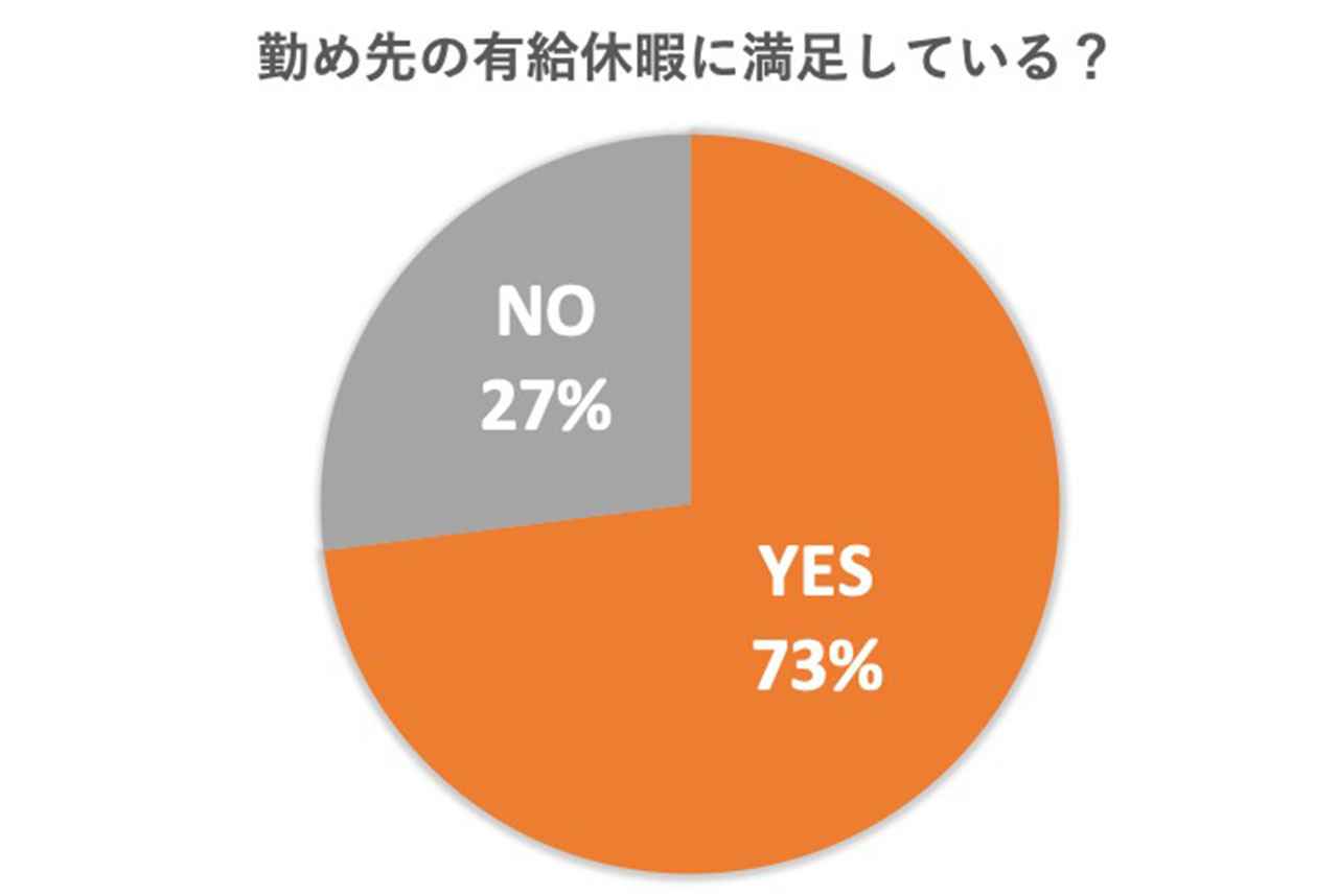 勤め先の有給休暇に満足してる?