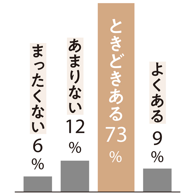心がツラいと思うことがありますか?