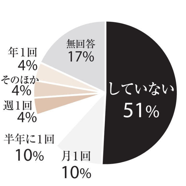 していない:51%、月1回:10%、半年に1回:10%、週1回:4%、年1回:4%、そのほか:4%、無回答:17%