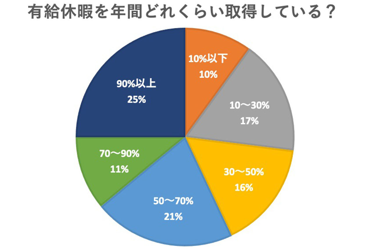 有給休暇を年間どれくらい取得している?