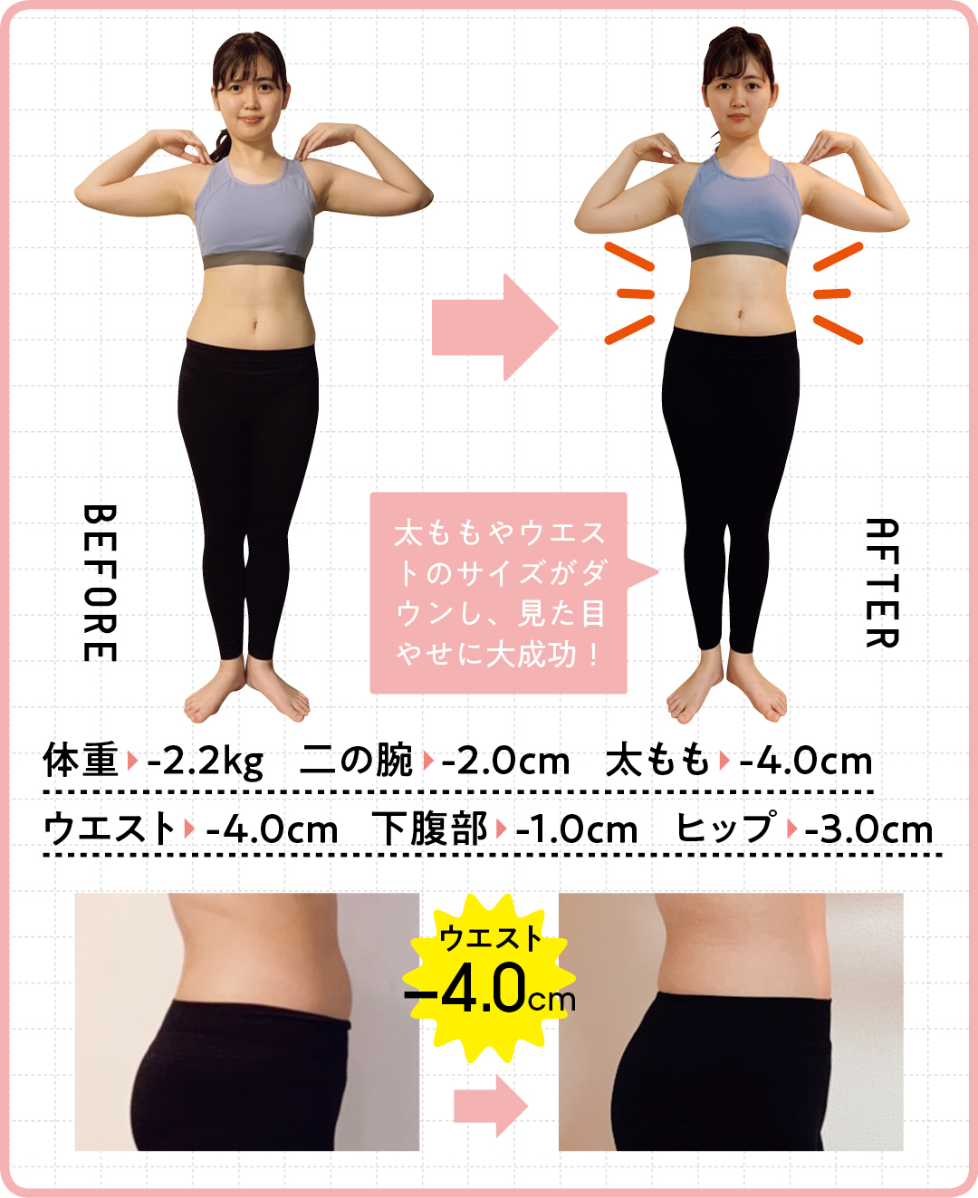 体重 -2.2kg 二の腕 -2.0cm 太もも -4.0cm ウエスト -4.0cm 下腹部 -1.0cm ヒップ -3.0cm