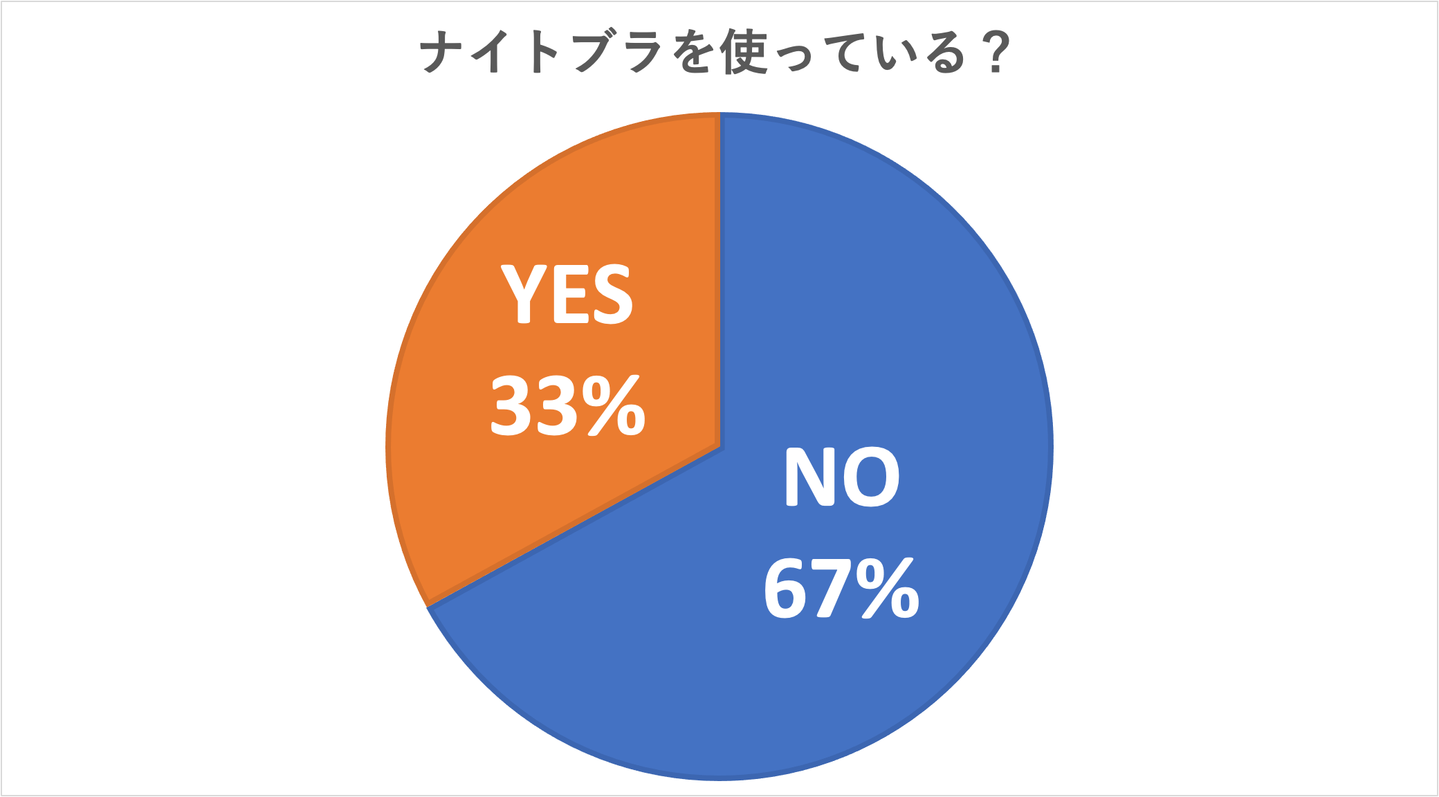 ナイトブラを使っている?