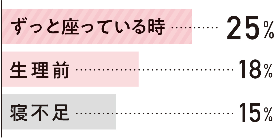 ずっと座っている時にむくむという人が25%