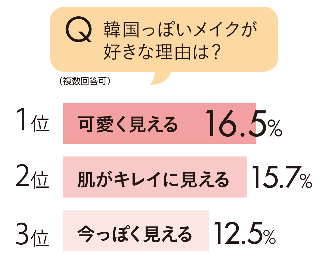韓国っぽいメイクが好きな理由は?