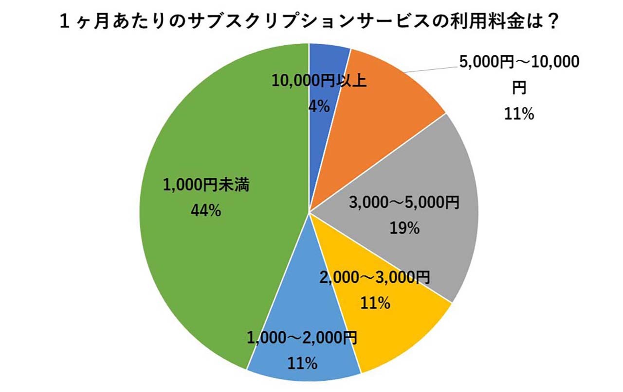 1ヶ月あたりのサブスクリプションサービスの利用料金は?