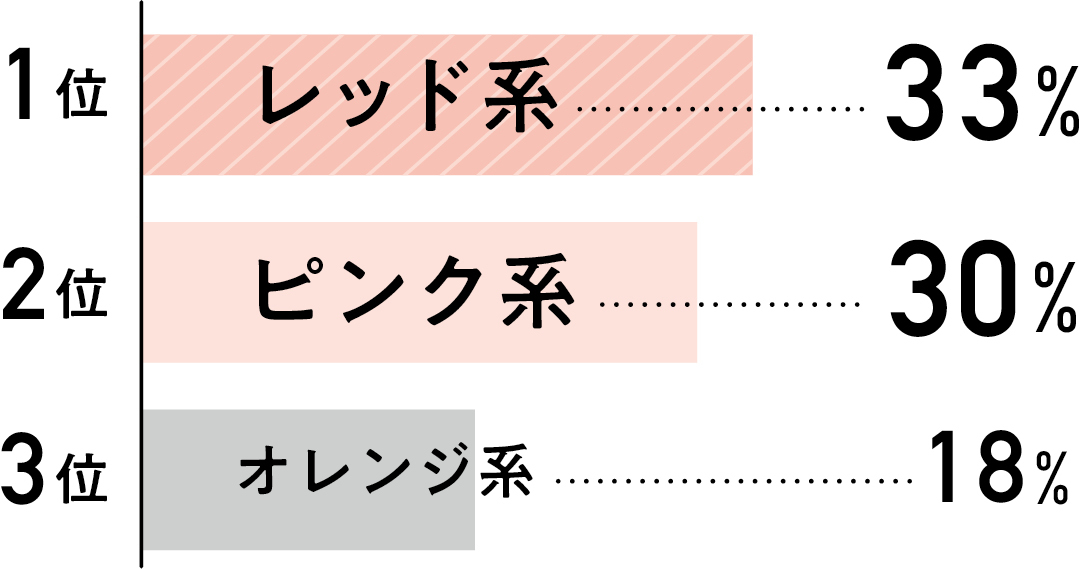 1位レッド系33% 2位ピンク系30% 3位オレンジ系18%