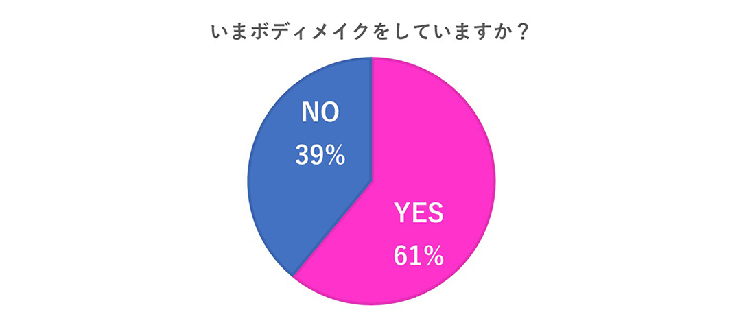 いまボディメイクをしていますか?