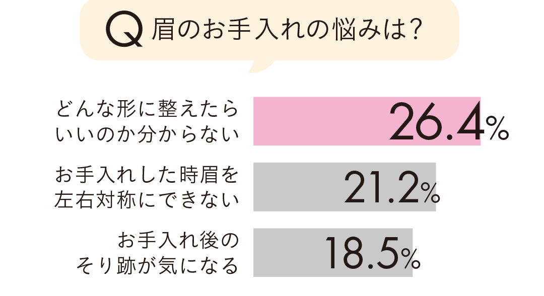 眉のお手入れの悩みは?