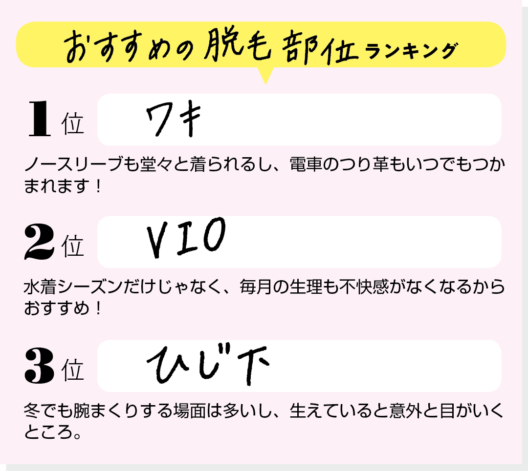 【おすすめの脱毛部位ランキング】1位 ワキ「ノースリーブも堂々と着られるし、電車のつり革もいつでもつかまれます!」 2位 VIO「水着シーズンだけじゃなく、毎月の生理も不快感がなくなるからおすすめ!」3位 ひじ下「冬でも腕まくりする場面は多いし、生えていると意外と目がいくところ。」
