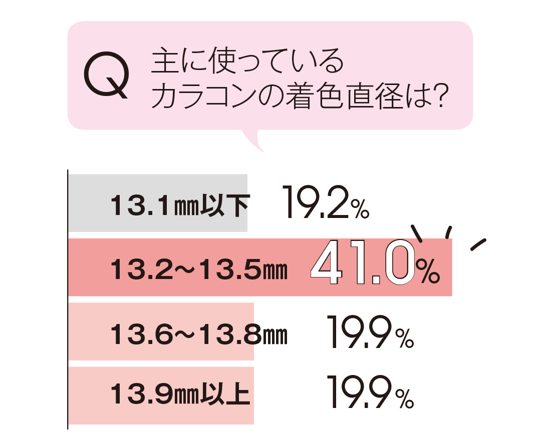 使っているカラコンの着色直径は?