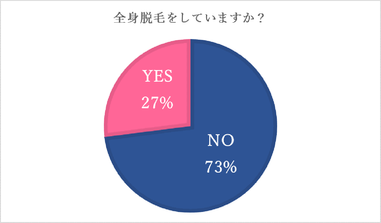 全身脱毛をしていますか?