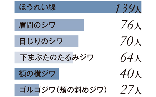 読者197人に聞いたアラフィーの“今、気になるシワ”!