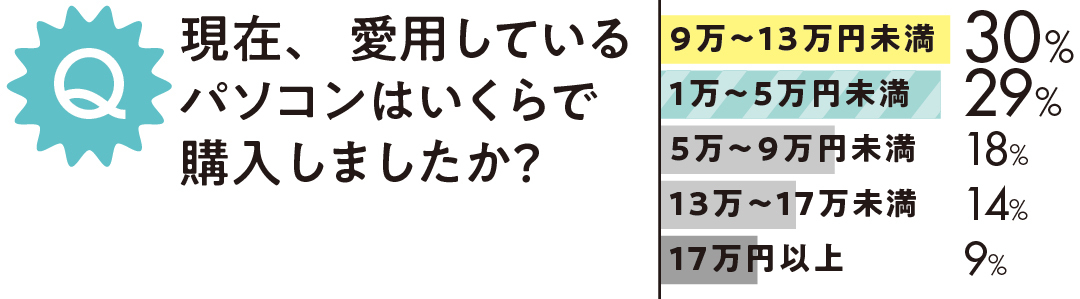 現在、愛用しているパソコンはいくらで購入しましたか?