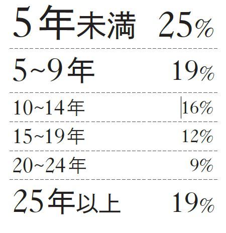 今の仕事に就いて何年?
